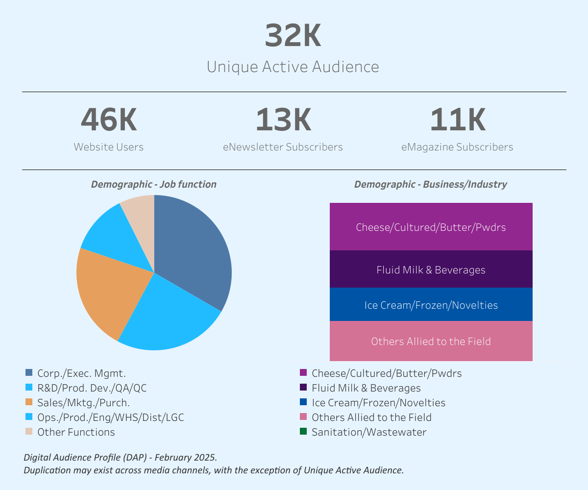 Audience Profile Statistics
